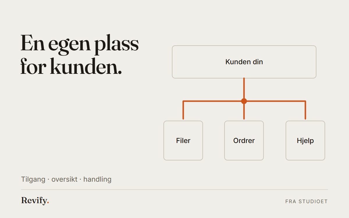 En egen plass for kunden. Tilgang · oversikt · handling.